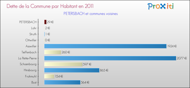 Dette par habitant de la commune en 2011 pour PETERSBACH et les communes proches Comparaison de la dette par habitant de la commune en 2011 pour PETERSBACH et les communes voisines