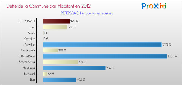 Dette par habitant de la commune en 2012 pour PETERSBACH et les communes proches Comparaison de la dette par habitant de la commune en 2012 pour PETERSBACH et les communes voisines