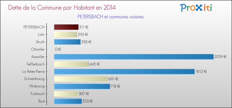 Dette par habitant de la commune en 2014 pour PETERSBACH et les communes proches Comparaison de la dette par habitant de la commune en 2014 pour PETERSBACH et les communes voisines