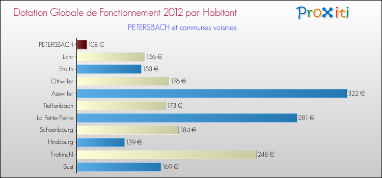 Montant des dotations globales de fonctionnement DGF par Habitant pour PETERSBACH et les communes proches Comparaison des des dotations globales de fonctionnement DGF par habitant pour PETERSBACH et les communes voisines