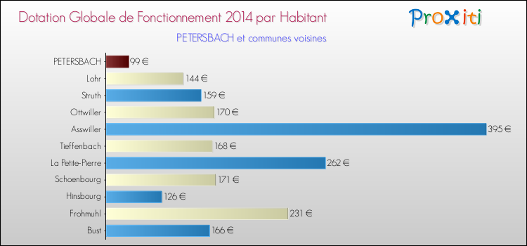 Montant des dotations globales de fonctionnement DGF par Habitant pour PETERSBACH et les communes proches en 2014. Comparaison des des dotations globales de fonctionnement DGF par habitant pour PETERSBACH et les communes voisines en 2014.