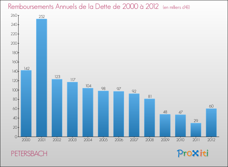 Evolution de l'annuité de la dette pour la commune de PETERSBACH de 2000 à 2012 Annuités de la dette pour PETERSBACH de 2000 à 2012