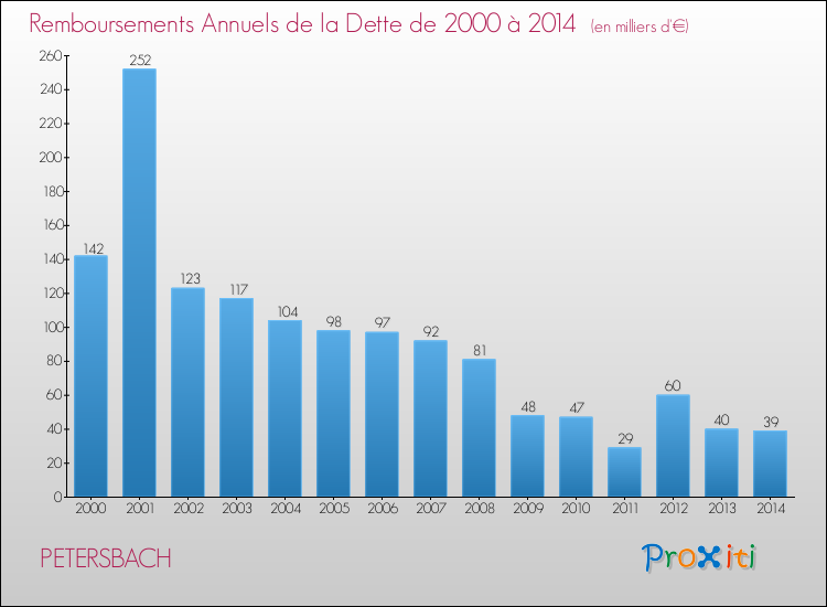 Evolution de l'annuité de la dette pour la commune de PETERSBACH de 2000 à 2014 Annuités de la dette pour PETERSBACH de 2000 à 2014