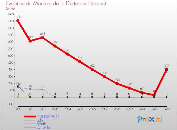Evolution de la dette par habitant pour la commune de PETERSBACH et les communes proches de 2000 à 2012 Comparaison de la dette par habitant pour PETERSBACH et les communes voisines de 2000 à 2012