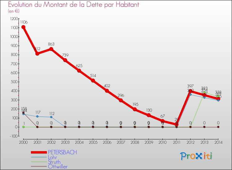 Evolution de la dette par habitant pour la commune de PETERSBACH et les communes proches de 2000 à 2014 Comparaison de la dette par habitant pour PETERSBACH et les communes voisines de 2000 à 2014