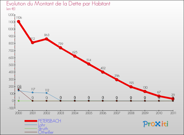 Evolution de la dette par habitant pour la commune de PETERSBACH et les communes proches Comparaison de la dette par habitant pour PETERSBACH et les communes voisines