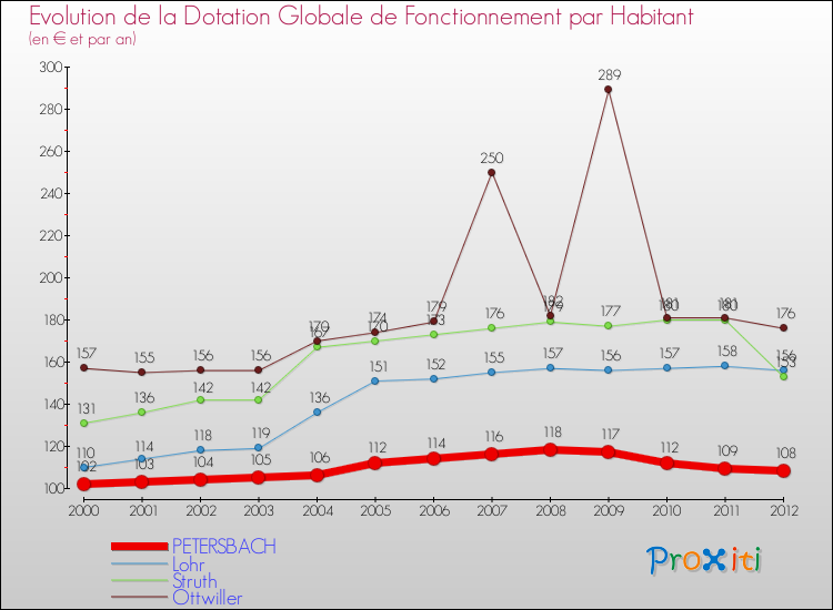 Evolution et montant de la dotation globale de fonctionnement par Habitant pour PETERSBACH et les communes proches Comparaison des dotations globales de fonctionnement par habitant pour PETERSBACH et les communes voisines