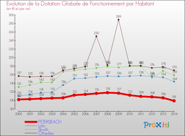 Evolution et montant de la dotation globale de fonctionnement par Habitant pour PETERSBACH et les communes proches de 2000 à 2014. Comparaison des dotations globales de fonctionnement par habitant pour PETERSBACH et les communes voisines de 2000 à 2014.