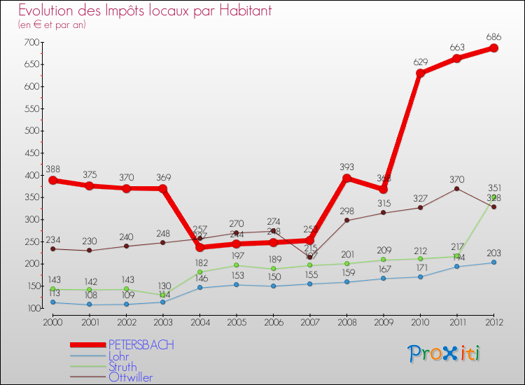 Evolution et montant des impôts locaux par Habitant pour PETERSBACH et les communes proches Comparaison des impôts locaux par habitant pour PETERSBACH et les communes voisines