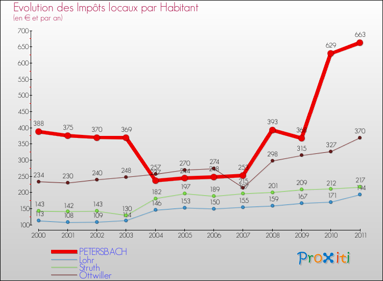 Evolution et montant des impôts locaux par Habitant pour PETERSBACH et les communes proches Comparaison des impôts locaux par habitant pour PETERSBACH et les communes voisines