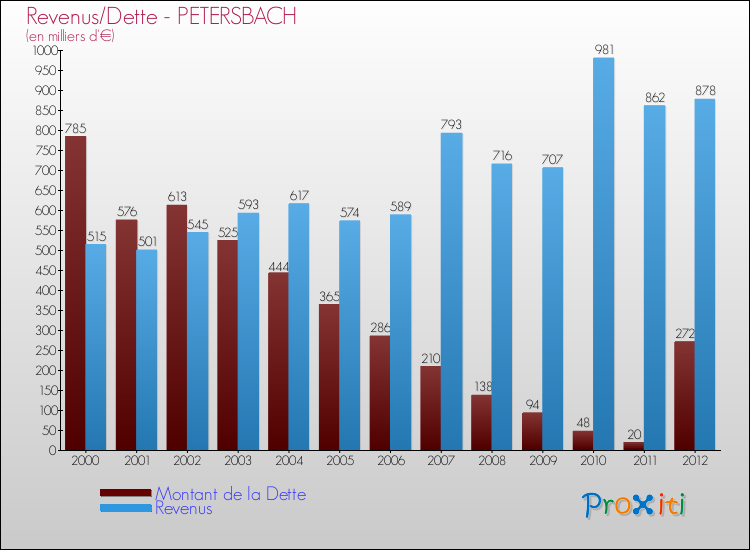 Evolution comparée de la dette et des revenus pour la commune de PETERSBACH de 2000 à 2012 Comparaison de la dette et des revenus pour PETERSBACH de 2000 à 2012