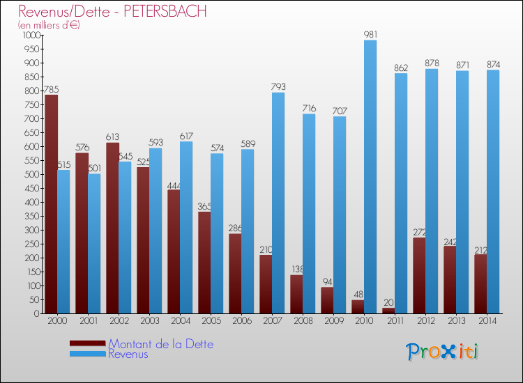 Evolution comparée de la dette et des revenus pour la commune de PETERSBACH de 2000 à 2014 Comparaison de la dette et des revenus pour PETERSBACH de 2000 à 2014