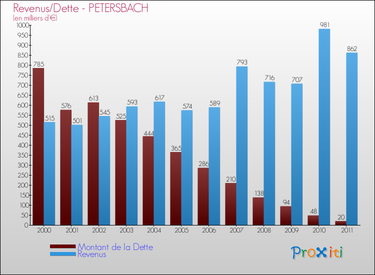 Evolution comparée de la dette et des revenus pour la commune de PETERSBACH de 2000 à 2011 Comparaison de la dette et des revenus pour PETERSBACH de 2000 à 2011
