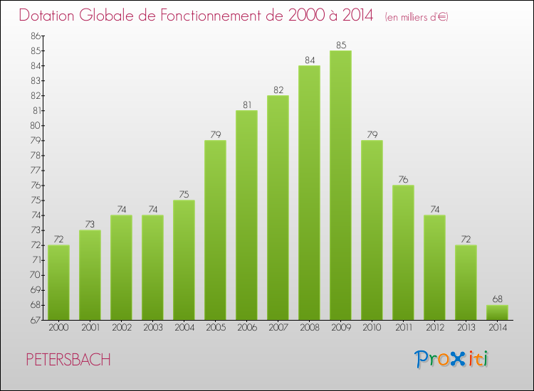 Evolution du montant de la Dotation Globale de Fonctionnement pour la commune de PETERSBACH de 2000 à 2014 Evolution du montant de la Dotation Globale de Fonctionnement pour PETERSBACH de 2000 à 2014