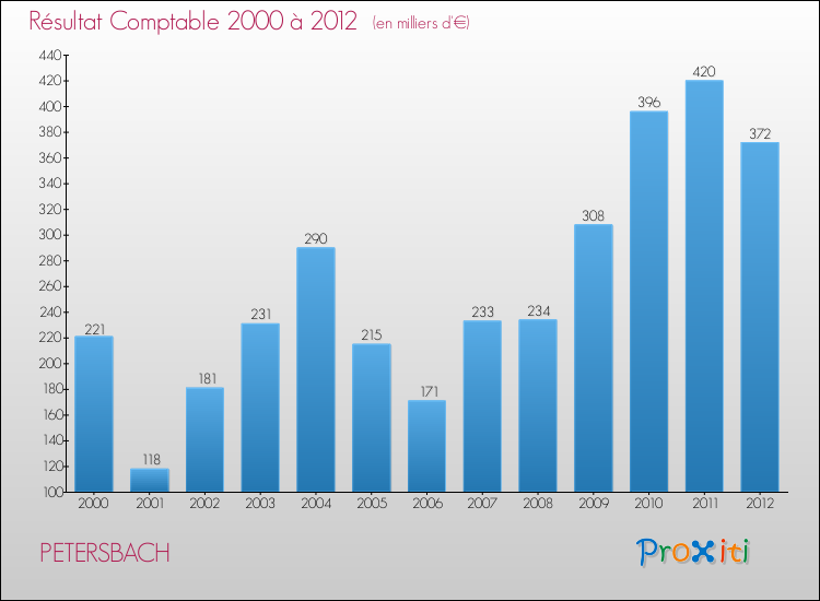 Evolution du résultat comptable pour la commune de PETERSBACH de 2000 à 2012 Evolution du résultat comptable pour PETERSBACH de 2000 à 2012