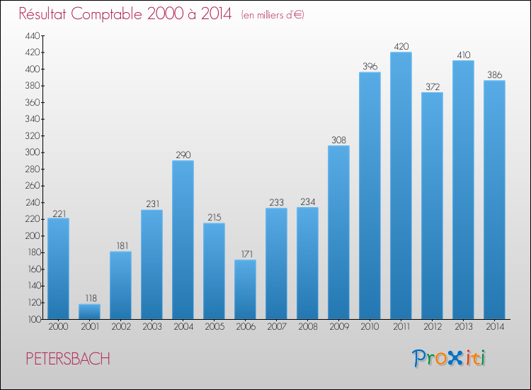 Evolution du résultat comptable pour la commune de PETERSBACH de 2000 à 2014 Evolution du résultat comptable pour PETERSBACH de 2000 à 2014