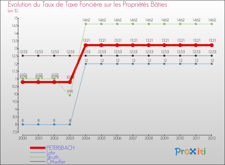 Evolution du taux de la taxe foncière sur le bati pour PETERSBACH et les communes proches de 2000 à 2012 Comparaison des taux de taxe foncière sur le bati pour PETERSBACH et les communes voisines de 2000 à 2012