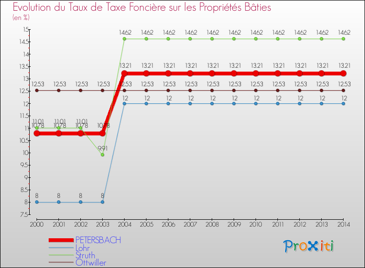 Evolution du taux de la taxe foncière sur le bati pour PETERSBACH et les communes proches de 2000 à 2014 Comparaison des taux de taxe foncière sur le bati pour PETERSBACH et les communes voisines de 2000 à 2014