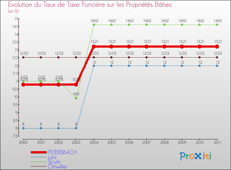Evolution du taux de la taxe foncière sur le bati pour PETERSBACH et les communes proches Comparaison des taux de taxe foncière sur le bati pour PETERSBACH et les communes voisines