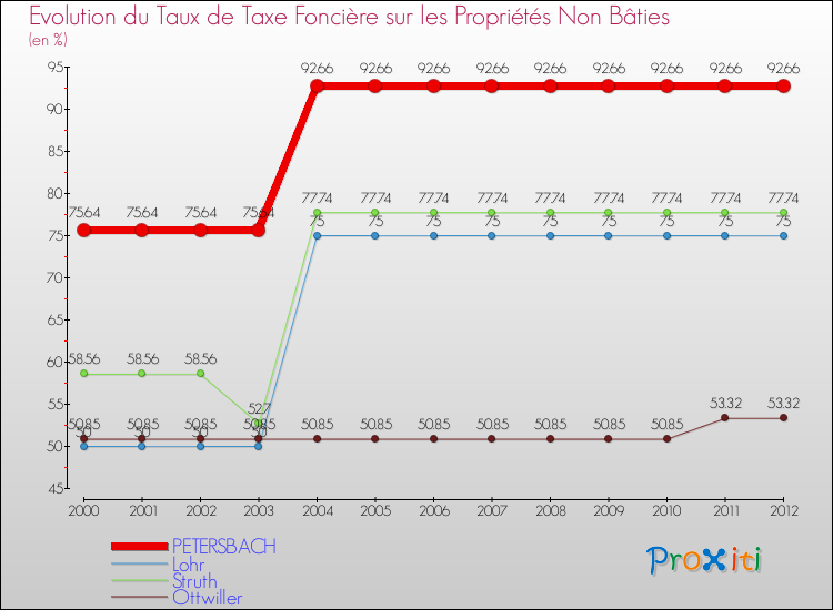 Evolution du taux de la taxe foncière sur les immeubles et terrains non batis pour PETERSBACH et les communes proches de 2000 à 2012 Comparaison des taux de la taxe foncière sur les immeubles et terrains non batis pour PETERSBACH et les communes voisines de 2000 à 2012