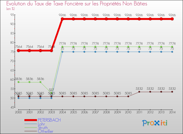 Evolution du taux de la taxe foncière sur les immeubles et terrains non batis pour PETERSBACH et les communes proches de 2000 à 2014 Comparaison des taux de la taxe foncière sur les immeubles et terrains non batis pour PETERSBACH et les communes voisines de 2000 à 2014