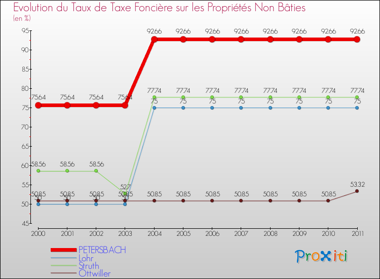Evolution du taux de la taxe foncière sur les immeubles et terrains non batis pour PETERSBACH et les communes proches Comparaison des taux de la taxe foncière sur les immeubles et terrains non batis pour PETERSBACH et les communes voisines