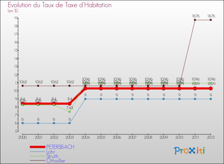 Evolution du taux de la taxe d'habitation pour PETERSBACH et les communes proches Comparaison des taux de la taxe d'habitation pour PETERSBACH et les communes voisines
