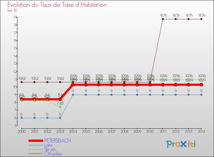 Evolution du taux de la taxe d'habitation pour PETERSBACH et les communes proches de 2000 à 2014 Comparaison des taux de la taxe d'habitation pour PETERSBACH et les communes voisines de 2000 à 2014
