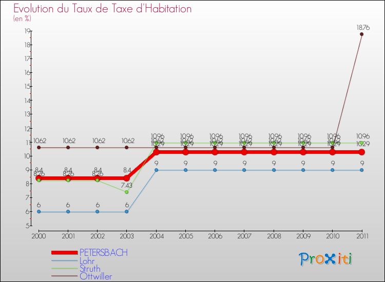 Evolution du taux de la taxe d'habitation pour PETERSBACH et les communes proches Comparaison des taux de la taxe d'habitation pour PETERSBACH et les communes voisines