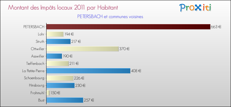 Montant des impôts locaux par Habitant pour PETERSBACH et les communes proches Comparaison des impôts locaux par habitant pour PETERSBACH et les communes voisines