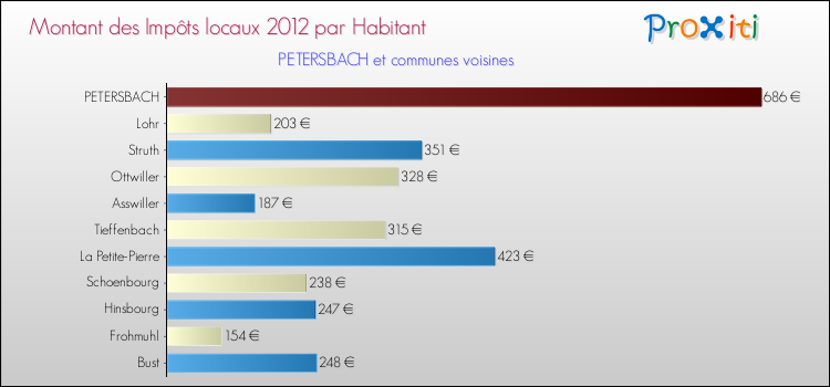 Montant des impôts locaux par Habitant pour PETERSBACH et les communes proches Comparaison des impôts locaux par habitant pour PETERSBACH et les communes voisines