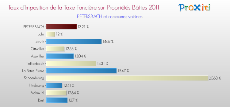 Taux d'imposition de la taxe foncière sur le bati 2011 pour PETERSBACH et les communes proches Comparaison des taux d'imposition de la taxe foncière sur le bati 2011 pour PETERSBACH et les communes voisines