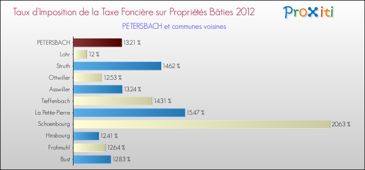 Taux d'imposition de la taxe foncière sur le bati 2012 pour PETERSBACH et les communes proches Comparaison des taux d'imposition de la taxe foncière sur le bati 2012 pour PETERSBACH et les communes voisines