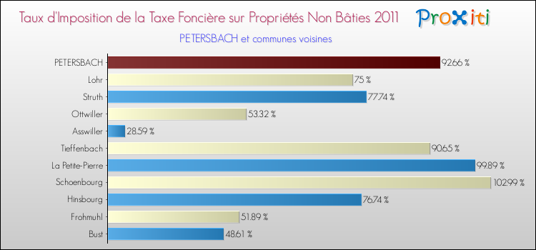 Taux d'imposition de la taxe foncière sur les immeubles et terrains non batis 2011 pour PETERSBACH et les communes proches Comparaison des taux d'imposition de la taxe foncière sur les immeubles et terrains non batis 2011 pour PETERSBACH et les communes voisines