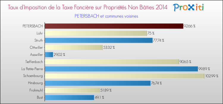 Taux d'imposition de la taxe foncière sur les immeubles et terrains non batis 2014 pour PETERSBACH et les communes proches Comparaison des taux d'imposition de la taxe foncière sur les immeubles et terrains non batis 2014 pour PETERSBACH et les communes voisines