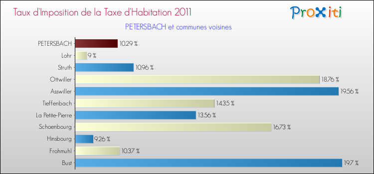 Taux d'imposition de la taxe d'habitation 2011 pour PETERSBACH et les communes proches Comparaison des taux d'imposition de la taxe d'habitation 2011 pour PETERSBACH et les communes voisines