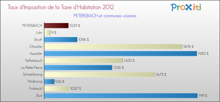 Taux d'imposition de la taxe d'habitation 2012 pour PETERSBACH et les communes proches Comparaison des taux d'imposition de la taxe d'habitation 2012 pour PETERSBACH et les communes voisines