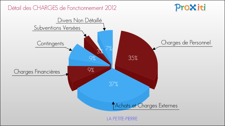Décomposition des Charges de Fonctionnement 2012 de la commune de LA PETITE-PIERRE Charges de Fonctionnement 2012 pour la commune de LA PETITE-PIERRE