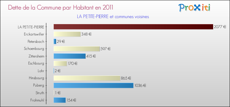 Dette par habitant de la commune en 2011 pour LA PETITE-PIERRE et les communes proches Comparaison de la dette par habitant de la commune en 2011 pour LA PETITE-PIERRE et les communes voisines