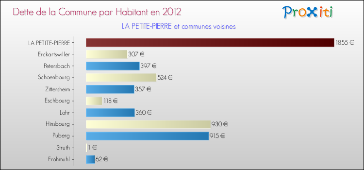 Dette par habitant de la commune en 2012 pour LA PETITE-PIERRE et les communes proches Comparaison de la dette par habitant de la commune en 2012 pour LA PETITE-PIERRE et les communes voisines