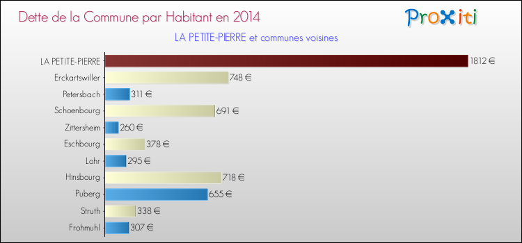 Dette par habitant de la commune en 2014 pour LA PETITE-PIERRE et les communes proches Comparaison de la dette par habitant de la commune en 2014 pour LA PETITE-PIERRE et les communes voisines