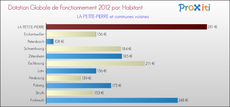Montant des dotations globales de fonctionnement DGF par Habitant pour LA PETITE-PIERRE et les communes proches Comparaison des des dotations globales de fonctionnement DGF par habitant pour LA PETITE-PIERRE et les communes voisines
