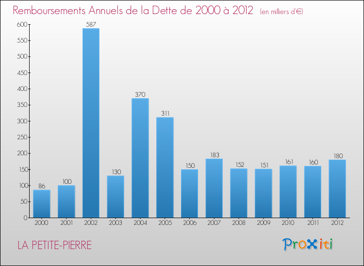 Evolution de l'annuité de la dette pour la commune de LA PETITE-PIERRE de 2000 à 2012 Annuités de la dette pour LA PETITE-PIERRE de 2000 à 2012