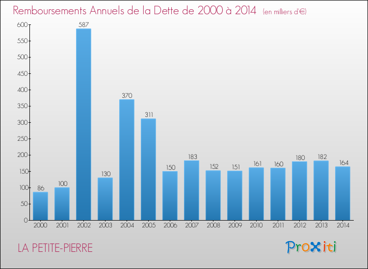 Evolution de l'annuité de la dette pour la commune de LA PETITE-PIERRE de 2000 à 2014 Annuités de la dette pour LA PETITE-PIERRE de 2000 à 2014