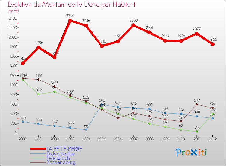 Evolution de la dette par habitant pour la commune de LA PETITE-PIERRE et les communes proches de 2000 à 2012 Comparaison de la dette par habitant pour LA PETITE-PIERRE et les communes voisines de 2000 à 2012