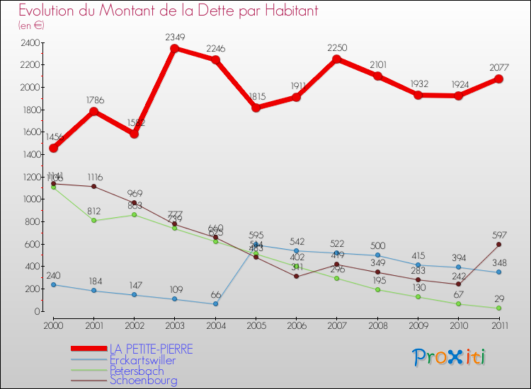 Evolution de la dette par habitant pour la commune de LA PETITE-PIERRE et les communes proches Comparaison de la dette par habitant pour LA PETITE-PIERRE et les communes voisines