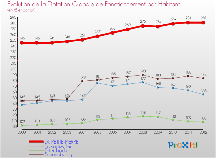 Evolution et montant de la dotation globale de fonctionnement par Habitant pour LA PETITE-PIERRE et les communes proches Comparaison des dotations globales de fonctionnement par habitant pour LA PETITE-PIERRE et les communes voisines