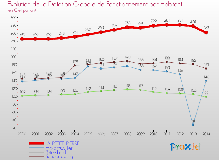 Evolution et montant de la dotation globale de fonctionnement par Habitant pour LA PETITE-PIERRE et les communes proches de 2000 à 2014. Comparaison des dotations globales de fonctionnement par habitant pour LA PETITE-PIERRE et les communes voisines de 2000 à 2014.