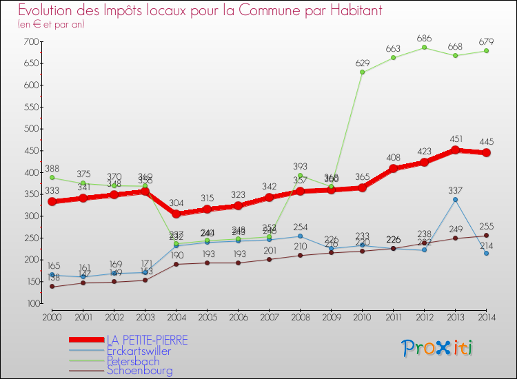 Evolution et montant des impôts locaux par Habitant pour LA PETITE-PIERRE et les communes proches de 2000 à 2014 Comparaison des impôts locaux par habitant pour LA PETITE-PIERRE et les communes voisines de 2000 à 2014