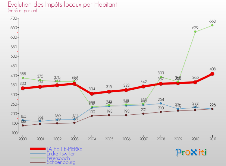Evolution et montant des impôts locaux par Habitant pour LA PETITE-PIERRE et les communes proches Comparaison des impôts locaux par habitant pour LA PETITE-PIERRE et les communes voisines